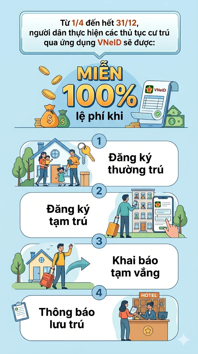Tin vui: Toàn bộ người dân sẽ được miễn phí khi làm các dịch vụ này đến hết năm 2026 Tin vui: Toàn bộ người dân sẽ được miễn phí khi làm các dịch vụ này đến hết năm 2026