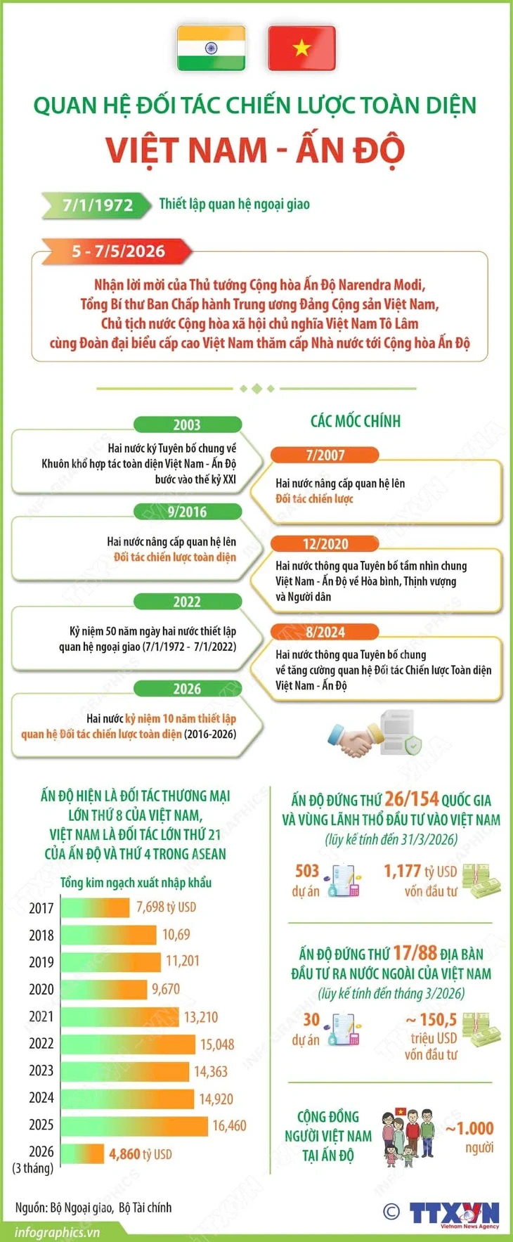 Tổng Bí thư, Chủ tịch nước Tô Lâm lên đường thăm cấp Nhà nước đến Ấn Độ Tổng Bí thư, Chủ tịch nước Tô Lâm lên đường thăm cấp Nhà nước đến Ấn Độ