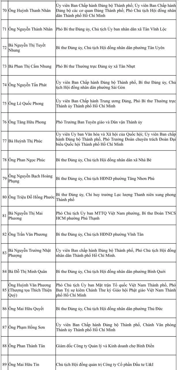 TP. Hồ Chí Minh công bố danh sách 125 người trúng cử Hội đồng nhân dân khóa XI TP. Hồ Chí Minh công bố danh sách 125 người trúng cử Hội đồng nhân dân khóa XI