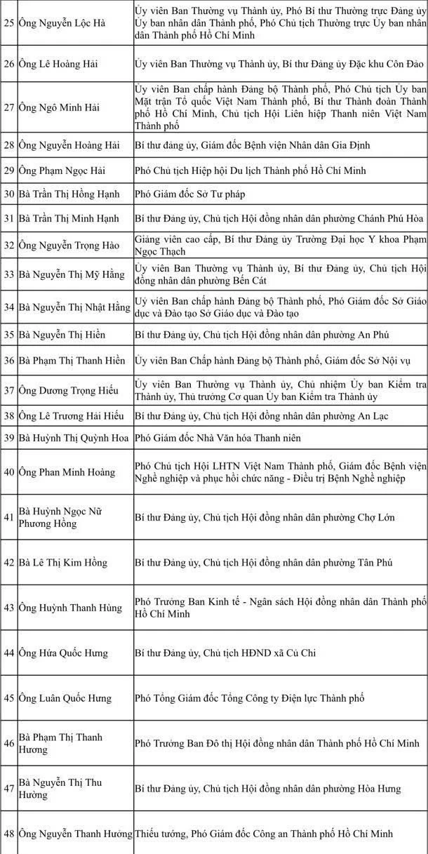 TP. Hồ Chí Minh công bố danh sách 125 người trúng cử Hội đồng nhân dân khóa XI TP. Hồ Chí Minh công bố danh sách 125 người trúng cử Hội đồng nhân dân khóa XI