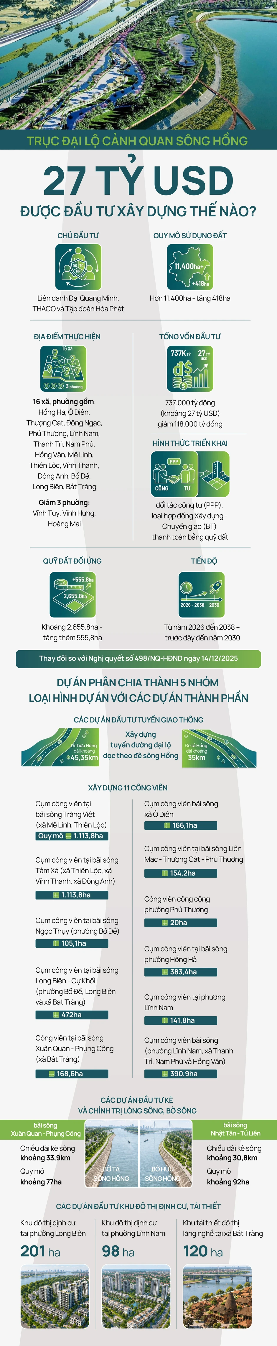 Trục đại lộ cảnh quan sông Hồng 27 tỷ USD được đầu tư xây dựng thế nào? Trục đại lộ cảnh quan sông Hồng 27 tỷ USD được đầu tư xây dựng thế nào?