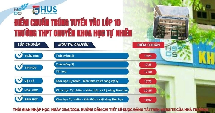 Trường chuyên đầu tiên ở Hà Nội công bố điểm chuẩn lớp 10: Cao nhất 20,25 điểm Trường chuyên đầu tiên ở Hà Nội công bố điểm chuẩn lớp 10: Cao nhất 20,25 điểm
