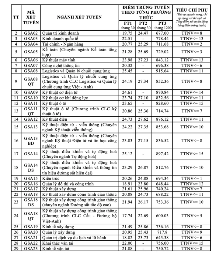 Trường Đại học Giao thông Vận tải công bố điểm chuẩn năm 2026 Trường Đại học Giao thông Vận tải công bố điểm chuẩn năm 2026