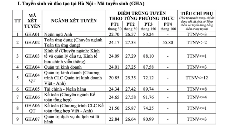 Trường Đại học Giao thông Vận tải công bố điểm chuẩn năm 2026 Trường Đại học Giao thông Vận tải công bố điểm chuẩn năm 2026