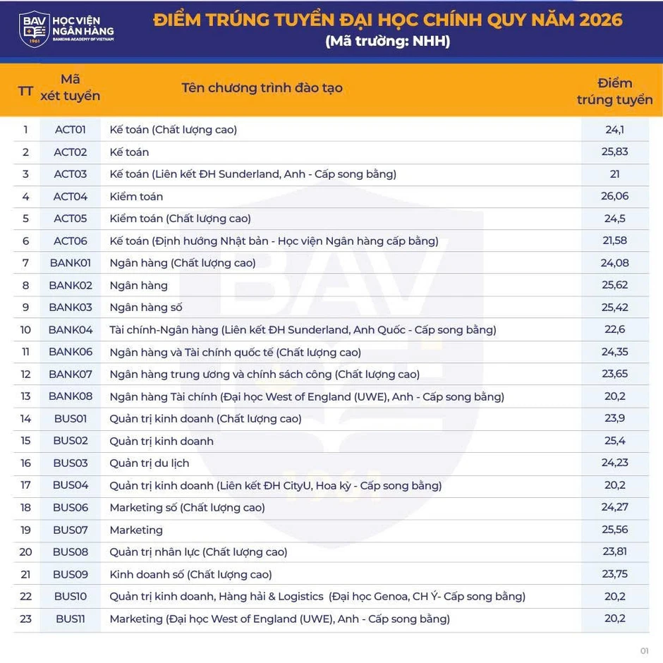 Trường ĐH đầu tiên phía Bắc công bố điểm chuẩn, cao nhất 26,61 điểm Trường ĐH đầu tiên phía Bắc công bố điểm chuẩn, cao nhất 26,61 điểm