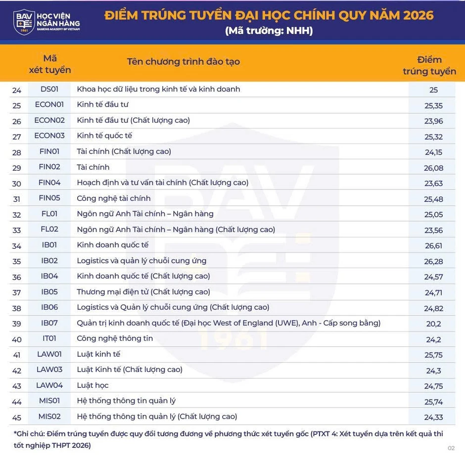 Trường ĐH đầu tiên phía Bắc công bố điểm chuẩn, cao nhất 26,61 điểm Trường ĐH đầu tiên phía Bắc công bố điểm chuẩn, cao nhất 26,61 điểm