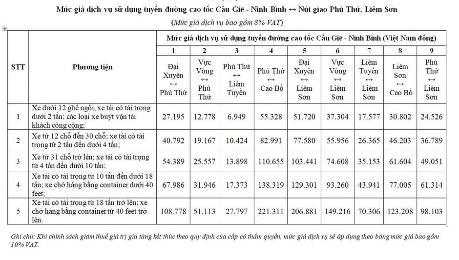Từ 1/6, xe qua hai nút giao mới trên cao tốc Cầu Giẽ - Ninh Bình phải trả phí Từ 1/6, xe qua hai nút giao mới trên cao tốc Cầu Giẽ - Ninh Bình phải trả phí