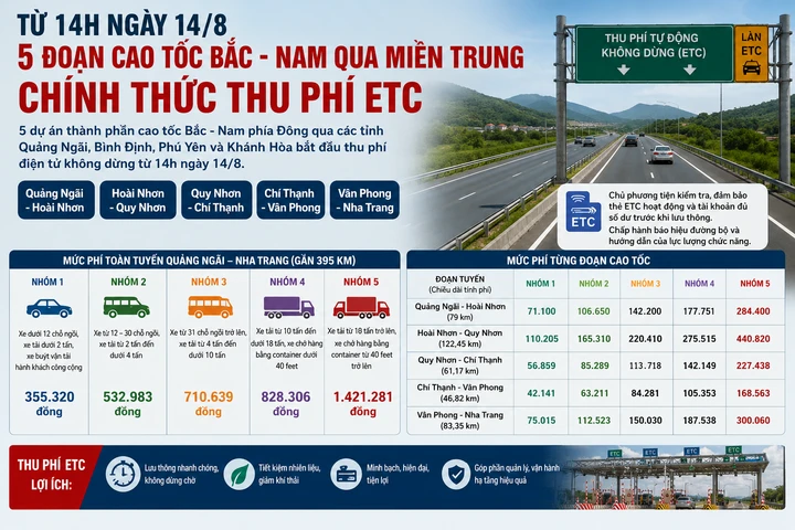 Từ 14h hôm nay, 5 đoạn cao tốc Bắc - Nam qua miền Trung bắt đầu thu phí Từ 14h hôm nay, 5 đoạn cao tốc Bắc - Nam qua miền Trung bắt đầu thu phí