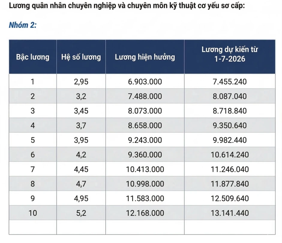Từ 1.7, lương sĩ quan quân đội có thể tăng đến gần 2 triệu đồng Từ 1.7, lương sĩ quan quân đội có thể tăng đến gần 2 triệu đồng