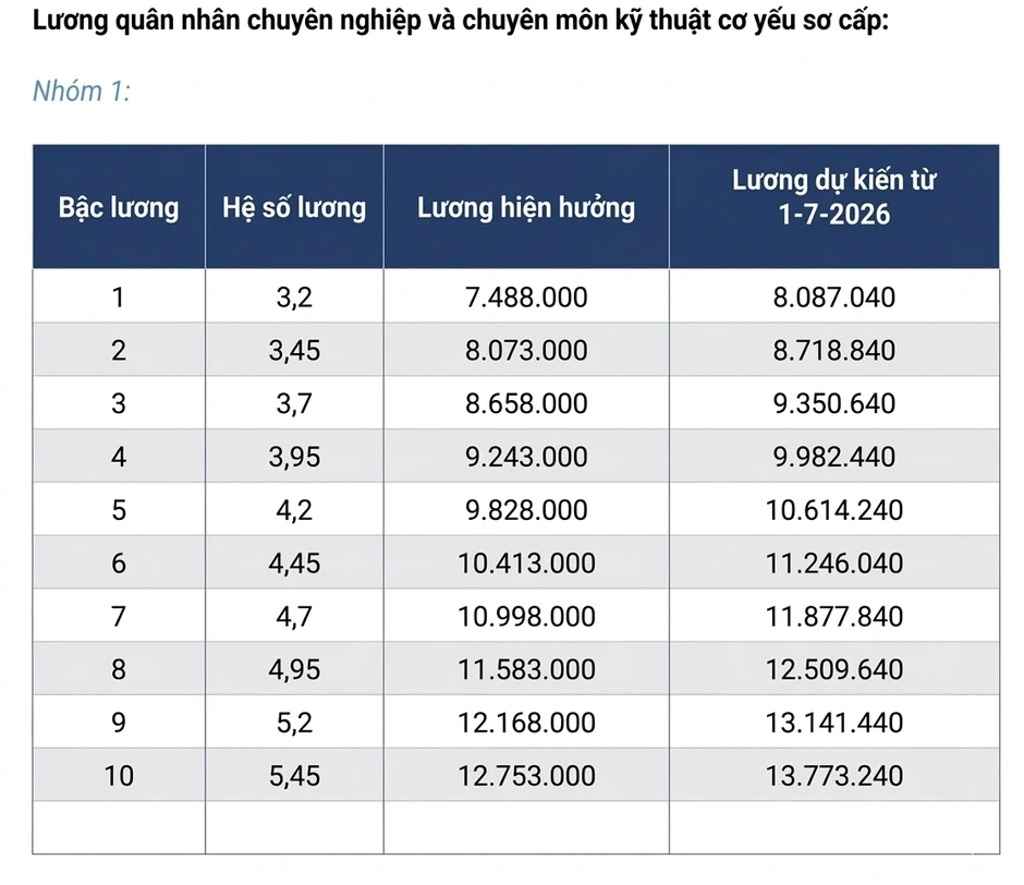 Từ 1.7, lương sĩ quan quân đội có thể tăng đến gần 2 triệu đồng Từ 1.7, lương sĩ quan quân đội có thể tăng đến gần 2 triệu đồng