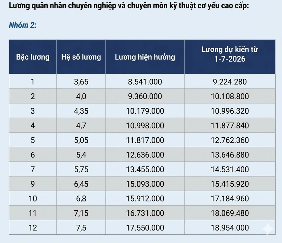 Từ 1.7, lương sĩ quan quân đội có thể tăng đến gần 2 triệu đồng Từ 1.7, lương sĩ quan quân đội có thể tăng đến gần 2 triệu đồng