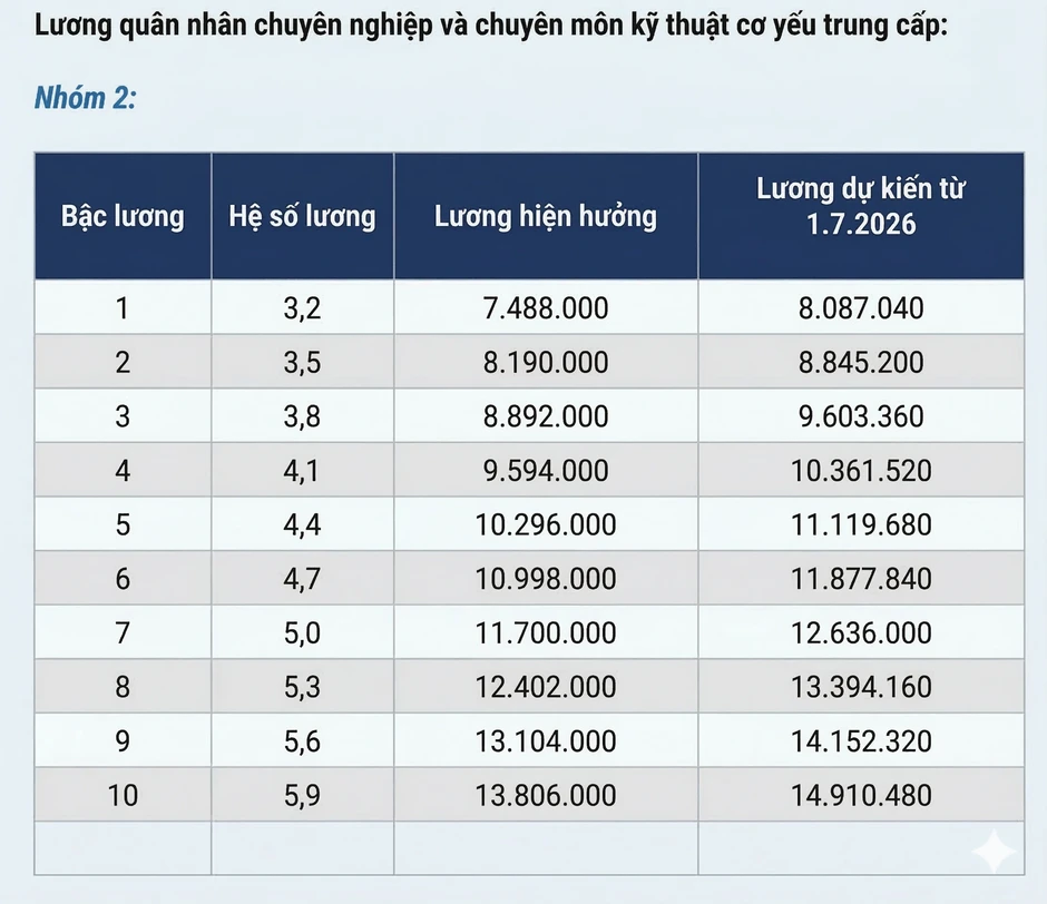 Từ 1.7, lương sĩ quan quân đội có thể tăng đến gần 2 triệu đồng Từ 1.7, lương sĩ quan quân đội có thể tăng đến gần 2 triệu đồng