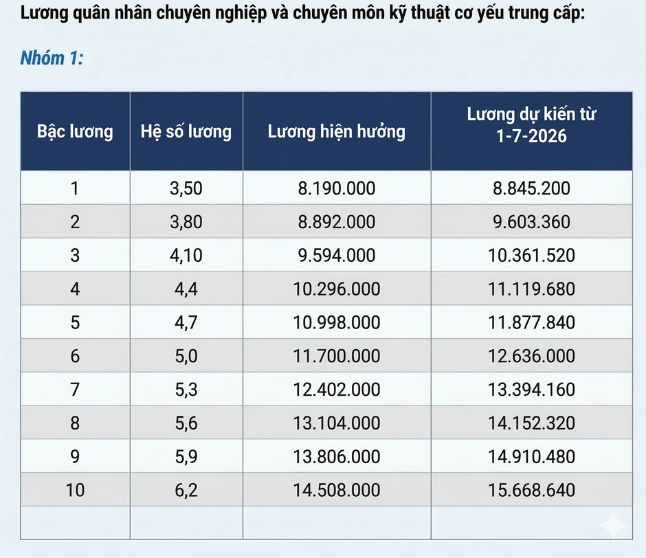 Từ 1.7, lương sĩ quan quân đội có thể tăng đến gần 2 triệu đồng Từ 1.7, lương sĩ quan quân đội có thể tăng đến gần 2 triệu đồng