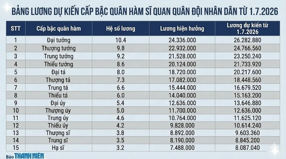 Từ 1.7, lương sĩ quan quân đội có thể tăng đến gần 2 triệu đồng Từ 1.7, lương sĩ quan quân đội có thể tăng đến gần 2 triệu đồng