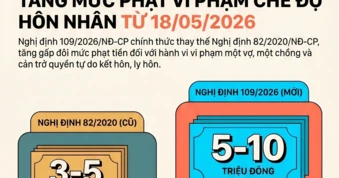 Từ ngày 18.5, tăng mức phạt ngoại tình cao nhất 10 triệu đồng