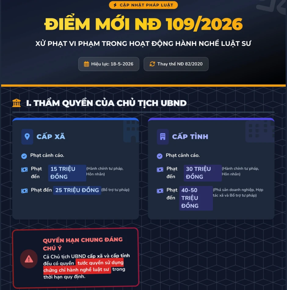 Từ tháng 5 năm 2026 , chủ tịch xã có quyền tước chứng chỉ hành nghề luật sư Từ tháng 5 năm 2026 , chủ tịch xã có quyền tước chứng chỉ hành nghề luật sư