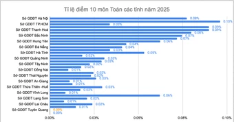Tuyên Quang điểm 10 môn Toán tăng vọt 154 bài thi sau một năm không có điểm 10