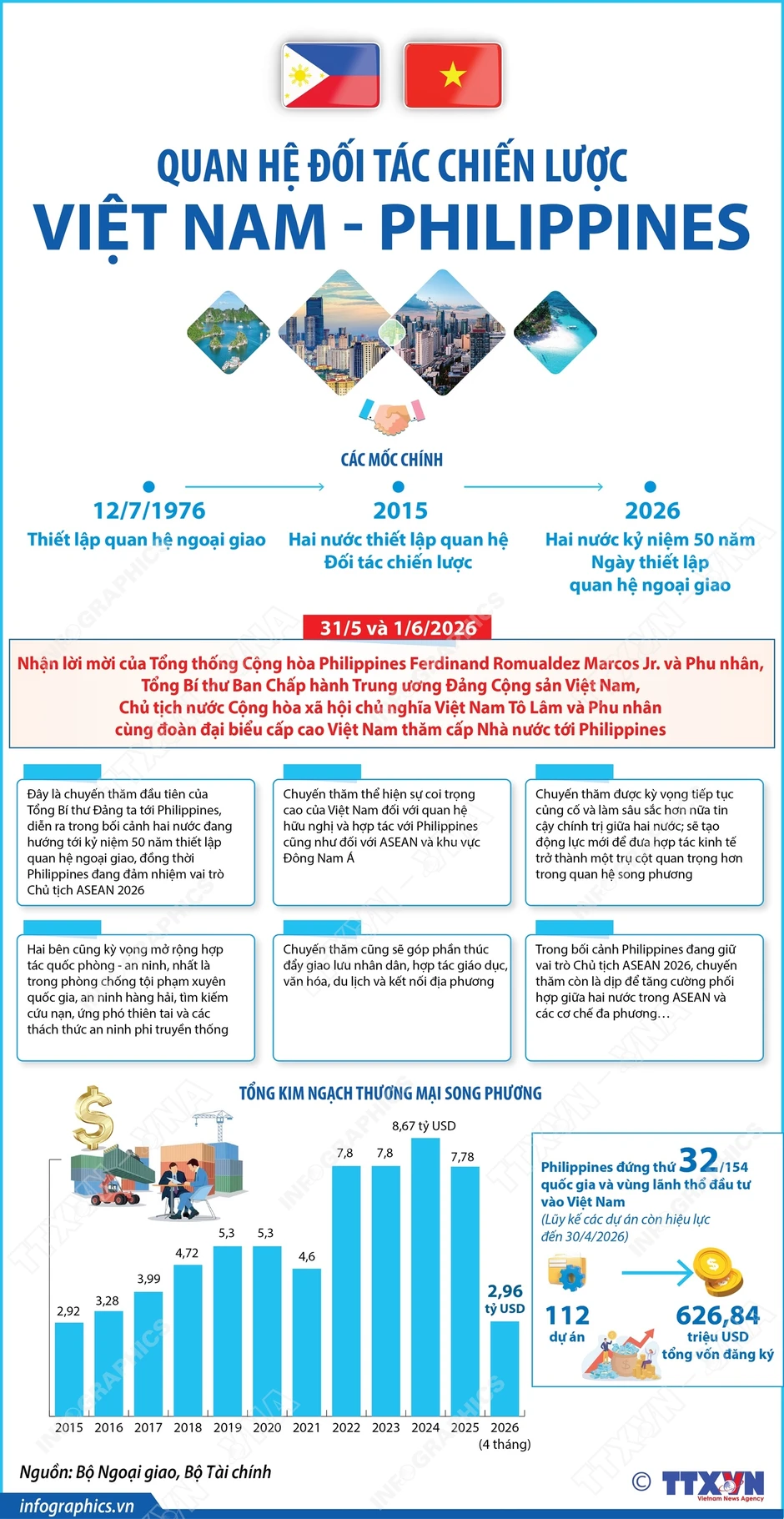 Việt Nam - Philippines sẵn sàng đột phá, bước sang giai đoạn hợp tác mới Việt Nam - Philippines sẵn sàng đột phá, bước sang giai đoạn hợp tác mới
