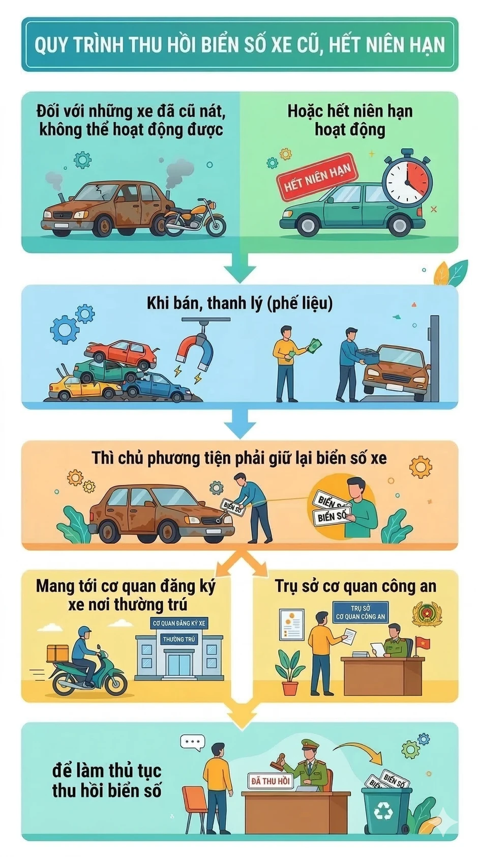 Xe cũ nát không thể sử dụng được nữa, chủ phương tiện muốn bán thì phải làm thủ tục gì? Xe cũ nát không thể sử dụng được nữa, chủ phương tiện muốn bán thì phải làm thủ tục gì?