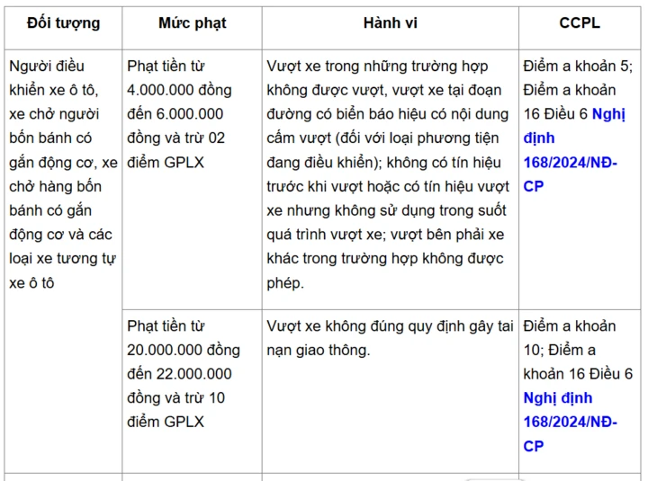 Mức phạt lỗi ô tô vượt bên phải xe khác theo quy định mới nhất Mức phạt lỗi ô tô vượt bên phải xe khác theo quy định mới nhất