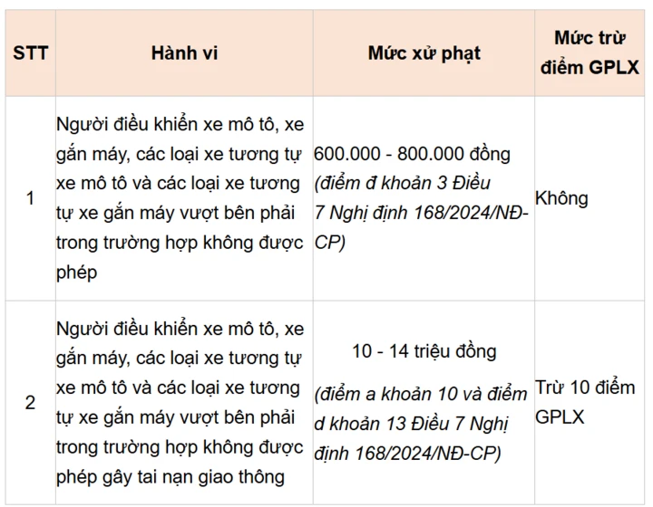 Mức phạt lỗi xe máy vượt bên phải theo quy định mới nhất Mức phạt lỗi xe máy vượt bên phải theo quy định mới nhất
