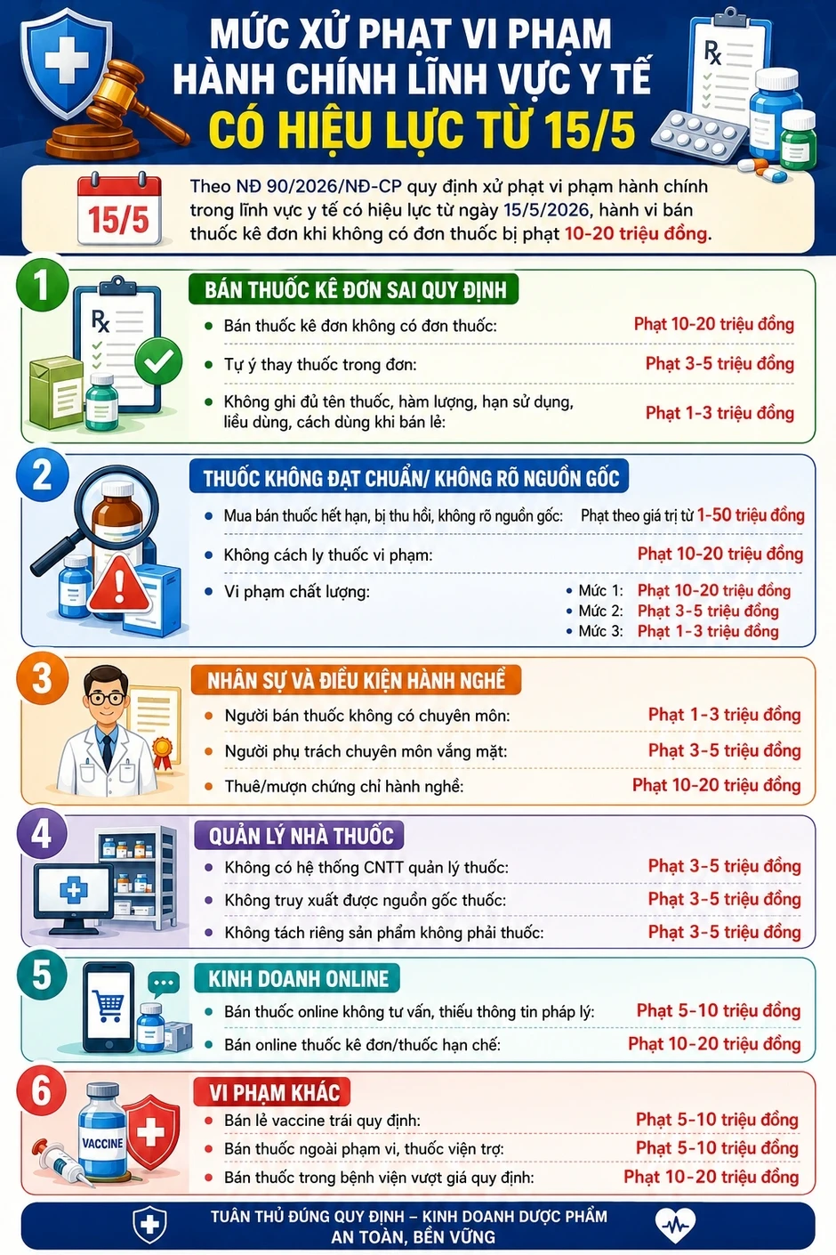 Mức xử phạt vi phạm hành chính lĩnh vực y tế có hiệu lực từ 15/5