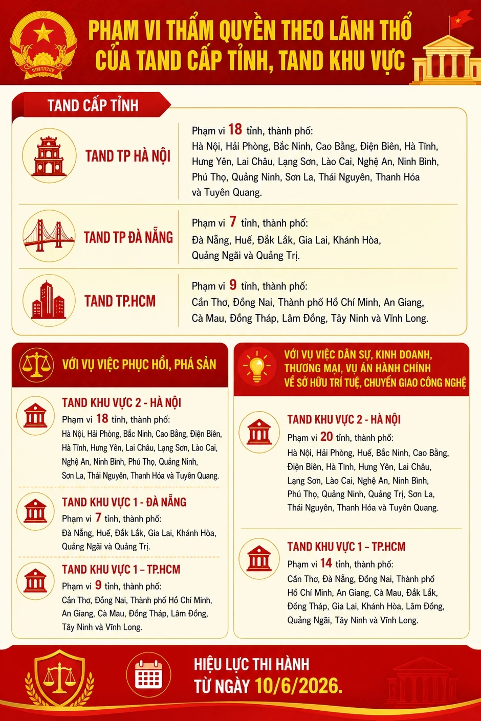 Quy định mới về phạm vi thẩm quyền theo lãnh thổ của TAND cấp tỉnh và khu vực Quy định mới về phạm vi thẩm quyền theo lãnh thổ của TAND cấp tỉnh và khu vực
