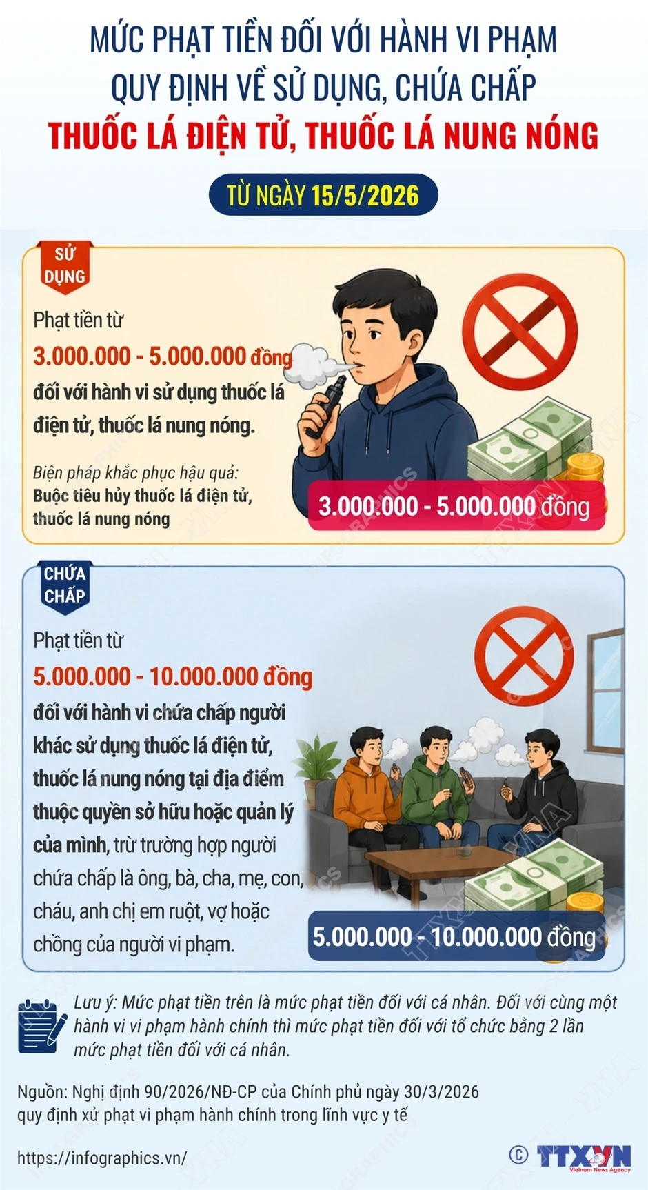 Từ ngày 15/5/2026, sử dụng thuốc lá điện tử có thể bị phạt đến 5 triệu đồng Từ ngày 15/5/2026, sử dụng thuốc lá điện tử có thể bị phạt đến 5 triệu đồng