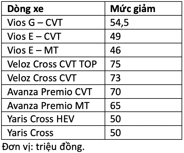 Loạt ô tô giảm giá tại Việt Nam trong tháng 7 Loạt ô tô giảm giá tại Việt Nam trong tháng 7
