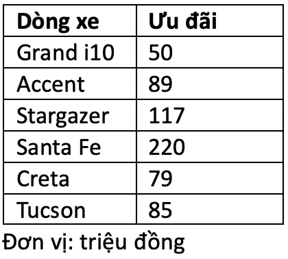 Loạt ô tô giảm giá tại Việt Nam trong tháng 7 Loạt ô tô giảm giá tại Việt Nam trong tháng 7