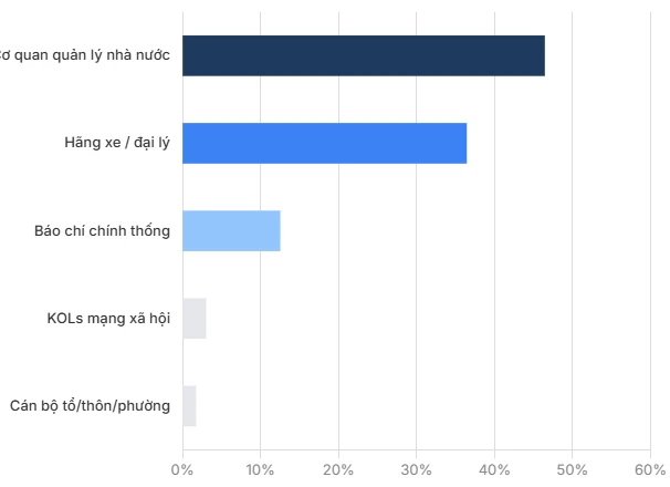 Người được dân tin cậy nhất, tin ngay 'không do dự' về xăng E10 Người được dân tin cậy nhất, tin ngay 'không do dự' về xăng E10