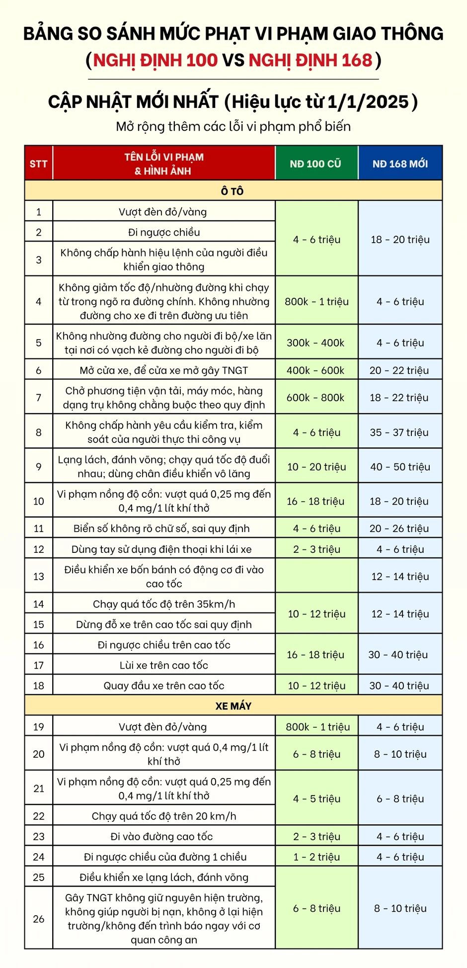 So sánh mức phạt vi phạm giao thông theo Nghị định 100 và 168 So sánh mức phạt vi phạm giao thông theo Nghị định 100 và 168