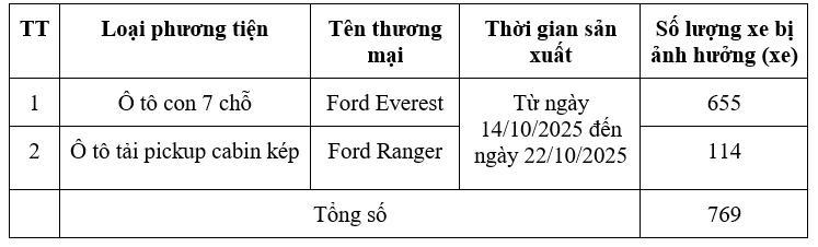 Triệu hồi hơn 700 xe Ford Ranger và Everest tại Việt Nam Triệu hồi hơn 700 xe Ford Ranger và Everest tại Việt Nam