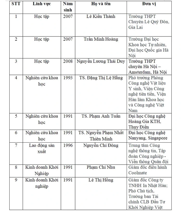 Hòa Minzy, Phương Mỹ Chi lọt top đề cử Gương mặt trẻ Việt Nam 2025 Hòa Minzy, Phương Mỹ Chi lọt top đề cử Gương mặt trẻ Việt Nam 2025
