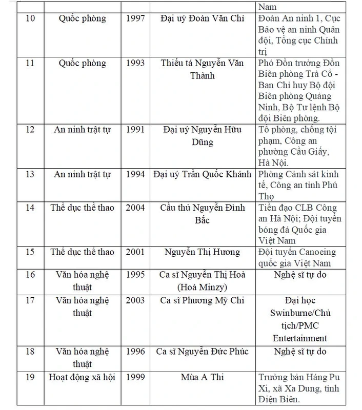 Hòa Minzy, Phương Mỹ Chi lọt top đề cử Gương mặt trẻ Việt Nam 2025 Hòa Minzy, Phương Mỹ Chi lọt top đề cử Gương mặt trẻ Việt Nam 2025