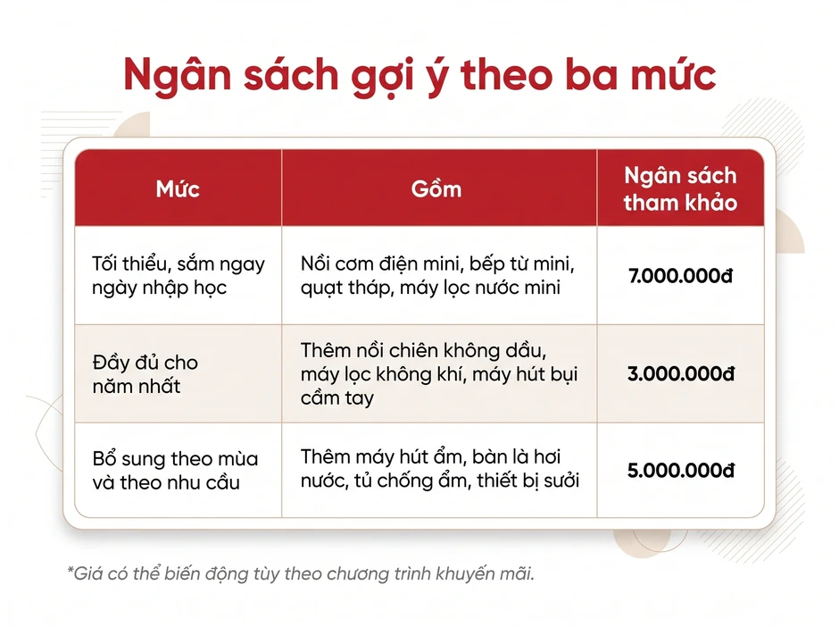 Sắm đồ cho tân sinh viên: Mua đúng thứ cần, tránh chất đầy phòng trọ Sắm đồ cho tân sinh viên: Mua đúng thứ cần, tránh chất đầy phòng trọ