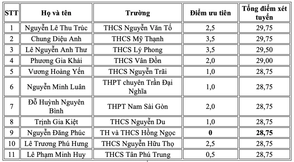11 thí sinh có điểm xét tuyển lớp 10 cao nhất TPHCM, cao nhất 29,75 điểm 11 thí sinh có điểm xét tuyển lớp 10 cao nhất TPHCM, cao nhất 29,75 điểm