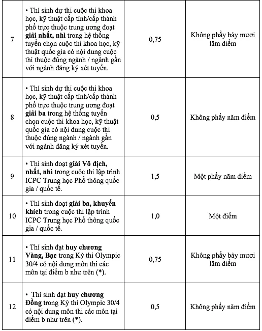 15 loại thành tích, giải thưởng được cộng điểm Trường ĐH Khoa học tự nhiên TP.HCM 15 loại thành tích, giải thưởng được cộng điểm Trường ĐH Khoa học tự nhiên TP.HCM