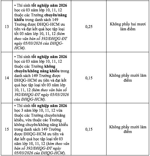 15 loại thành tích, giải thưởng được cộng điểm Trường ĐH Khoa học tự nhiên TP.HCM 15 loại thành tích, giải thưởng được cộng điểm Trường ĐH Khoa học tự nhiên TP.HCM