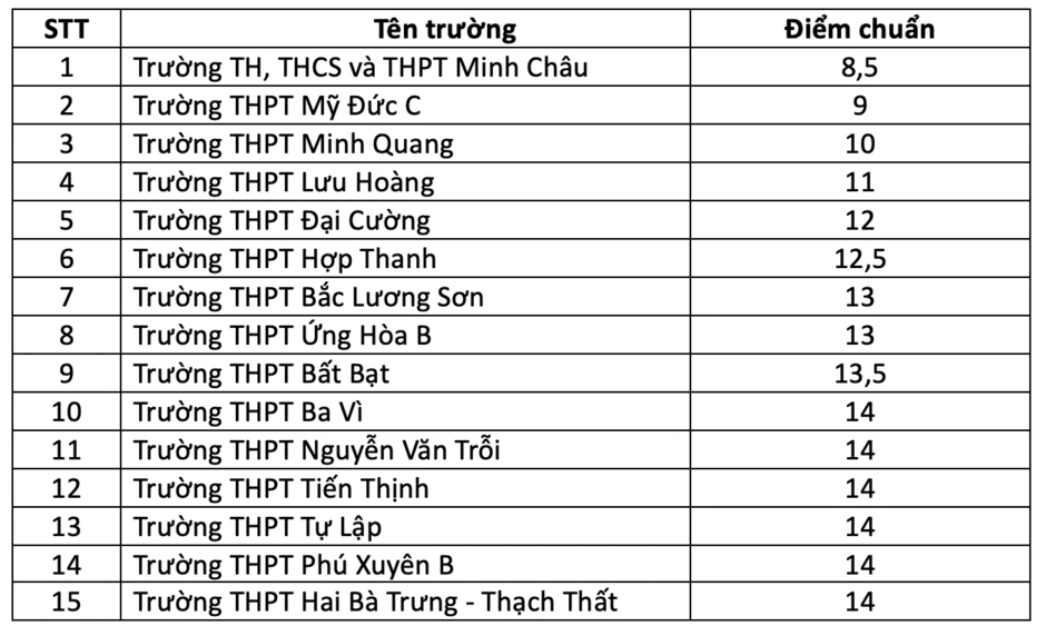 15 trường có điểm chuẩn lớp 10 thấp nhất Hà Nội: Có trường lấy gần 3 điểm/môn 15 trường có điểm chuẩn lớp 10 thấp nhất Hà Nội: Có trường lấy gần 3 điểm/môn