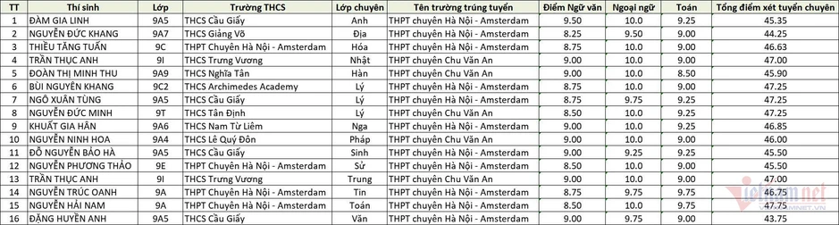 16 thủ khoa thi lớp 10 chuyên của Hà Nội năm 2026 16 thủ khoa thi lớp 10 chuyên của Hà Nội năm 2026