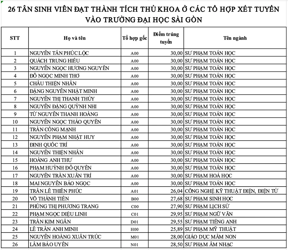 18 tân sinh viên đạt 30/30 điểm trúng tuyển vào Trường Đại học Sài Gòn 18 tân sinh viên đạt 30/30 điểm trúng tuyển vào Trường Đại học Sài Gòn