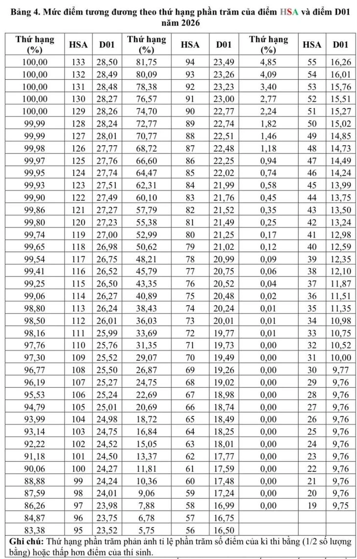 26 điểm khối A00 tương đương 100 điểm HSA 26 điểm khối A00 tương đương 100 điểm HSA