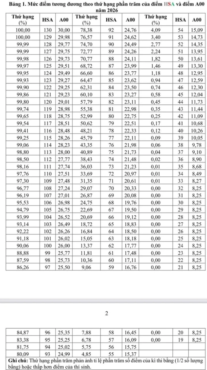 26 điểm khối A00 tương đương 100 điểm HSA 26 điểm khối A00 tương đương 100 điểm HSA
