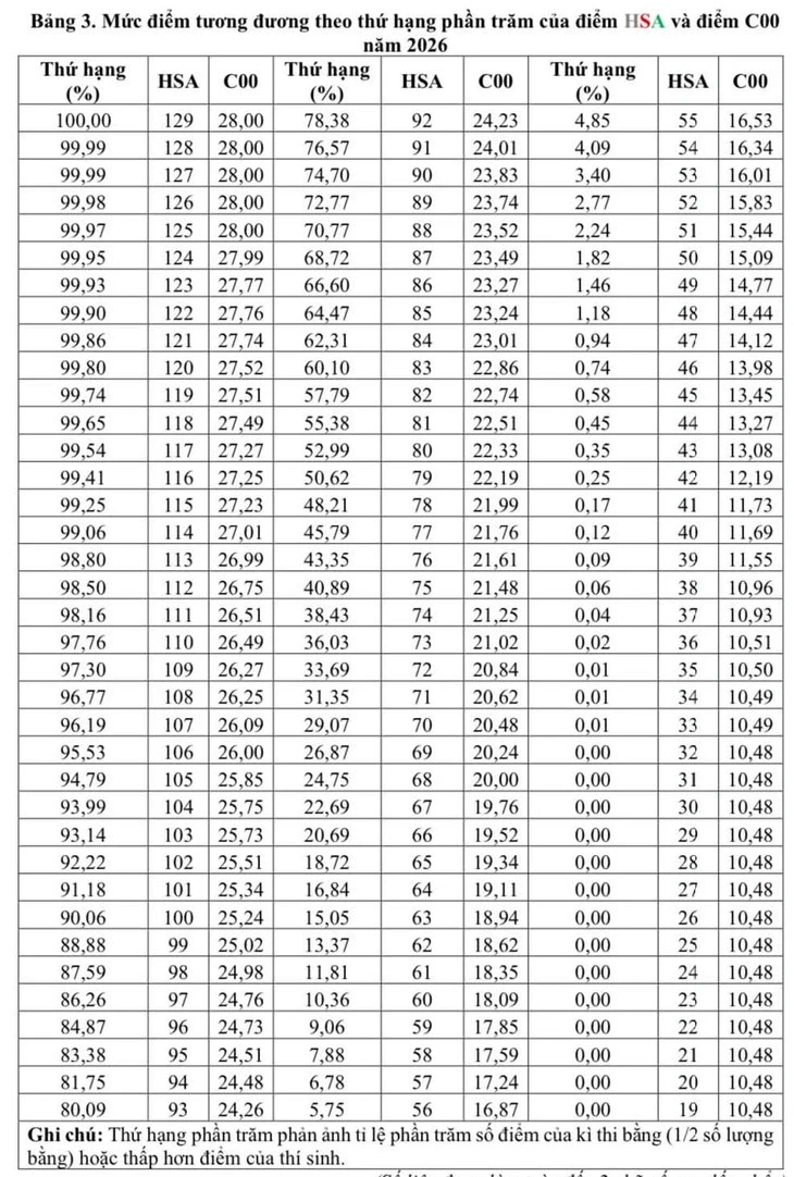 26 điểm khối A00 tương đương 100 điểm HSA 26 điểm khối A00 tương đương 100 điểm HSA