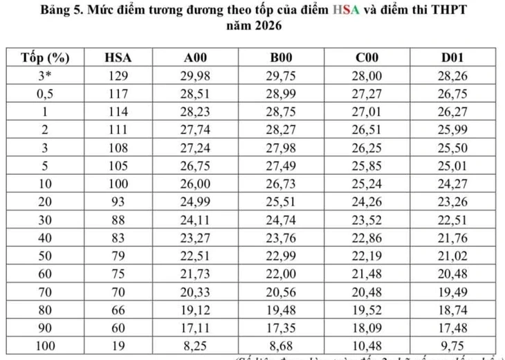26 điểm khối A00 tương đương 100 điểm HSA 26 điểm khối A00 tương đương 100 điểm HSA