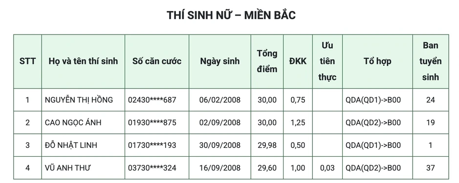 4 nữ sinh đạt điểm tuyệt đối 30/30 vào Học viện Quân y