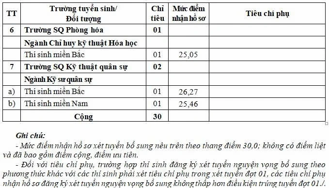 7 trường quân đội tuyển bổ sung hệ quân sự, nhận hồ sơ từ 21,8 điểm