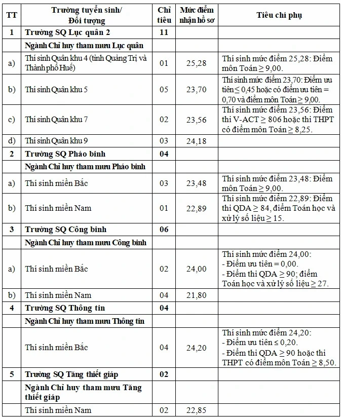 7 trường quân đội tuyển bổ sung hệ quân sự, nhận hồ sơ từ 21,8 điểm