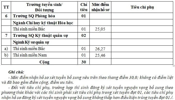 7 trường quân đội tuyển bổ sung, mức điểm cao nhất 26,27 7 trường quân đội tuyển bổ sung, mức điểm cao nhất 26,27